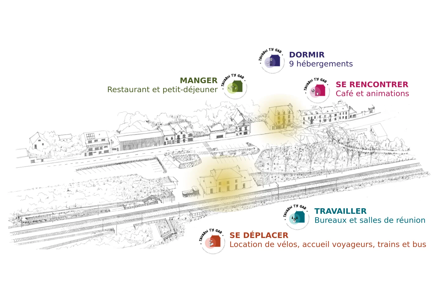 Dessin en noir et blanc de la rue de la gare en 3D avec les 2 bâtiments (gare et hôtel de la gare) mis en évidence et les 5 activités du tiers lieu décrites au niveau de leur bâtiment : manger, dormir et se rencontrer à l'hôtel de la gare ; se déplacer et travailler à la gare.